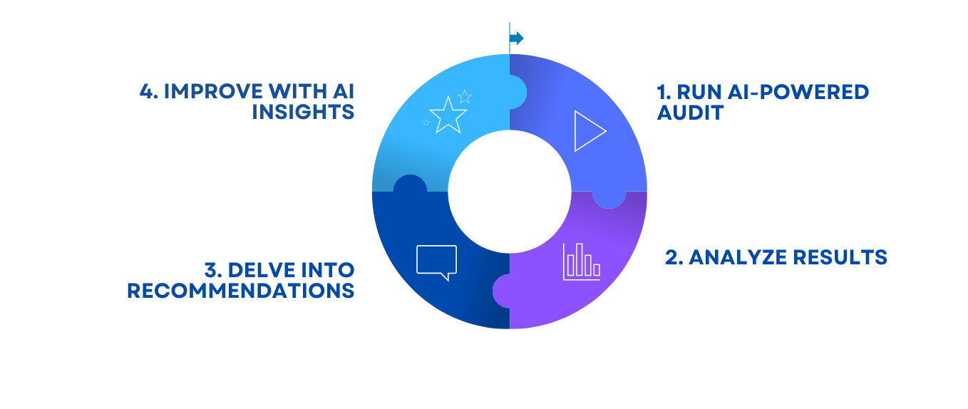 QMS Improvement Cycle: 1. Audit - Uncover compliance gaps, 2. Recommendation - Review and prioritize, 3. Guidance - AI Companion advice, 4. Improvements - Execute changes